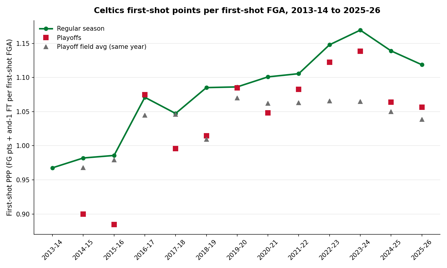 celtics first shot ppp by season