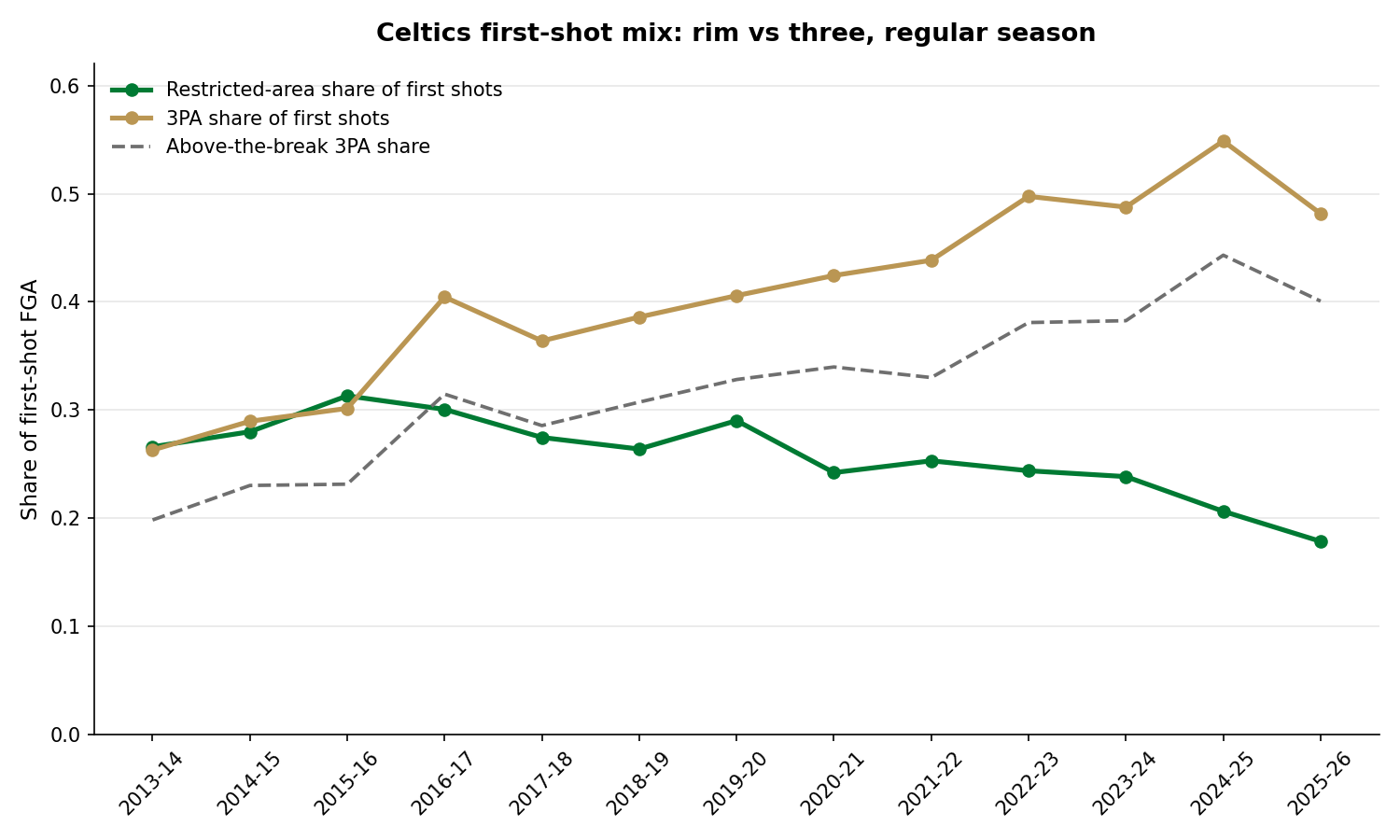 celtics first shot rim rate vs three rate