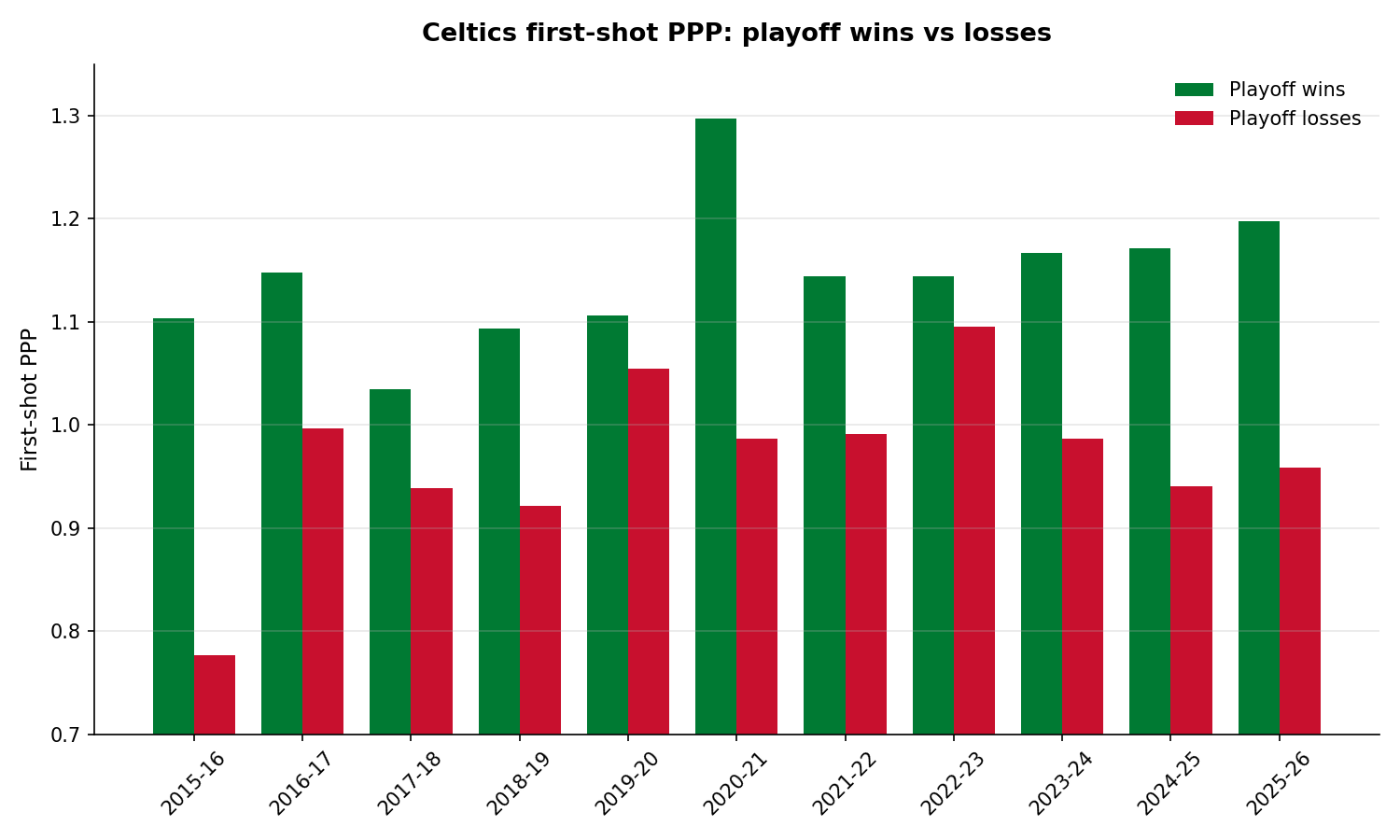 celtics playoff wins vs losses first shot quality