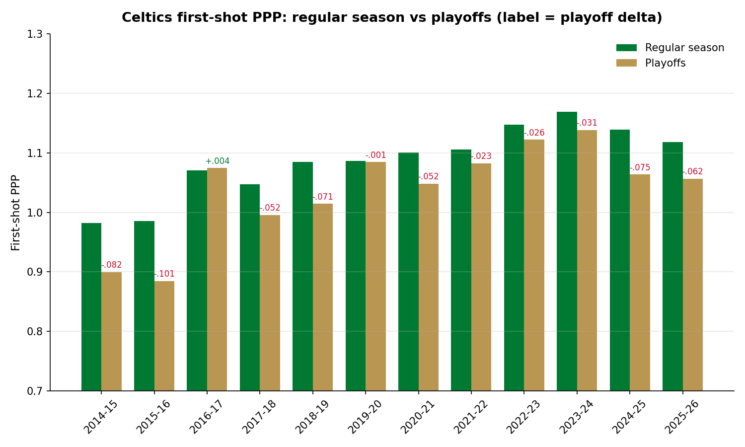 celtics regular vs playoff first shot quality