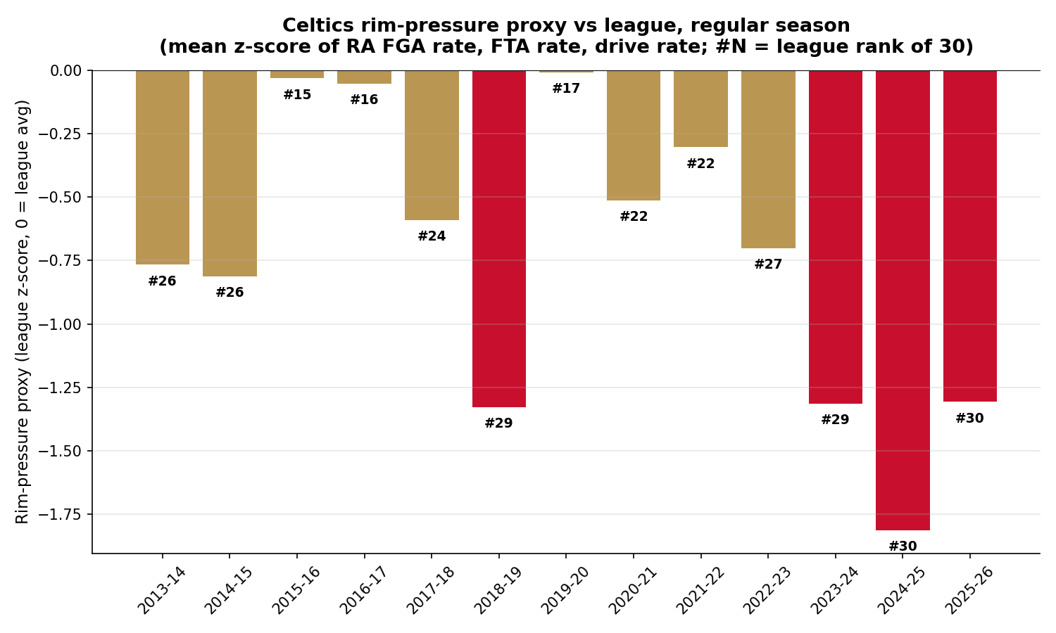 celtics rim pressure proxy by season